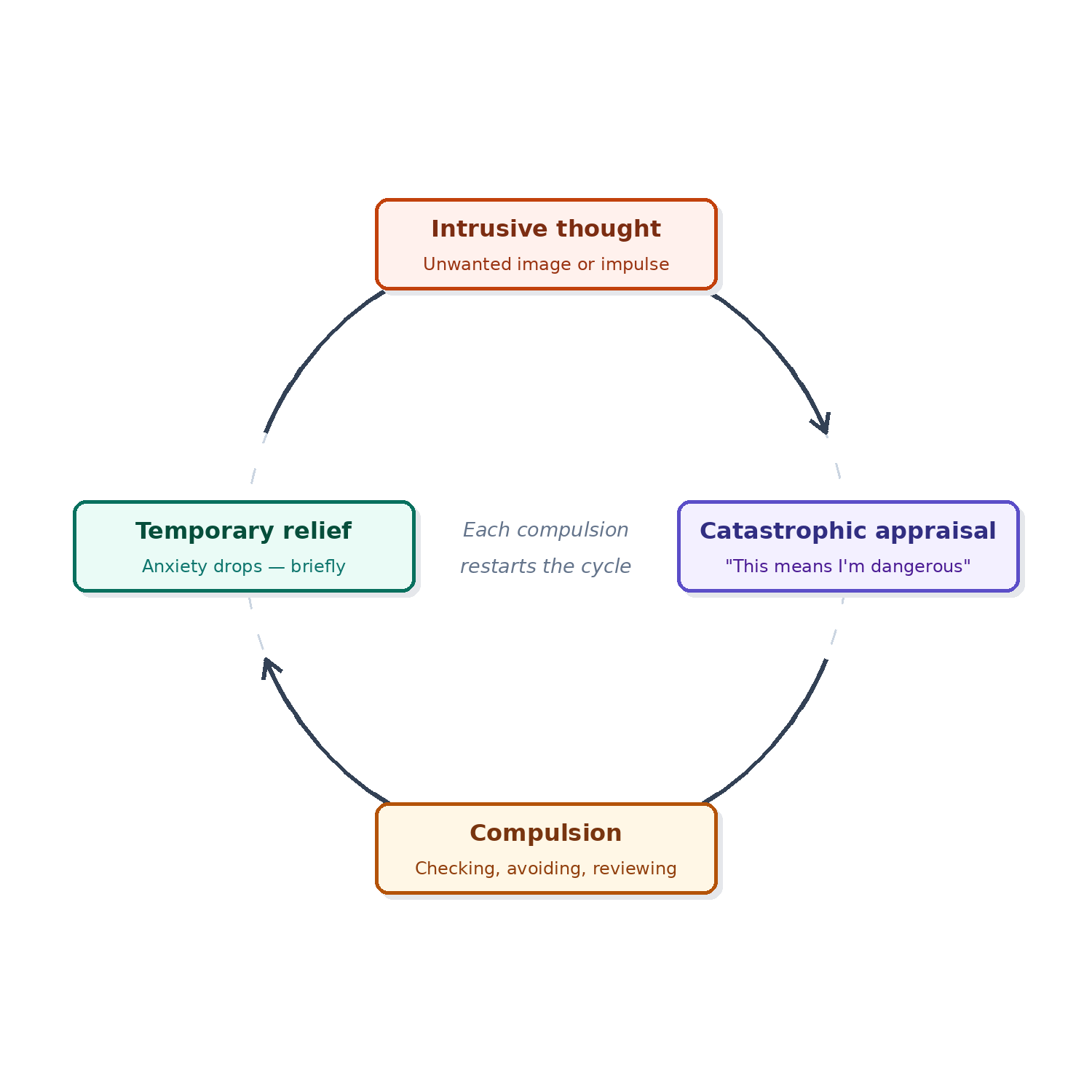  The Harm OCD Cycle 